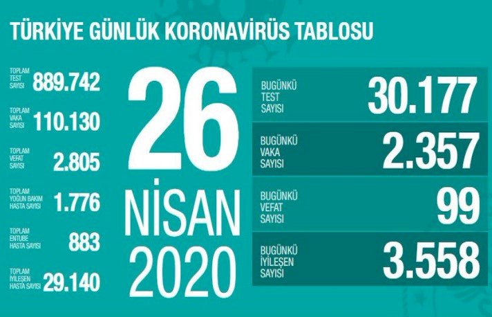 Türkiye'de toplam can kaybı 2 bin 805'e ulaştı
