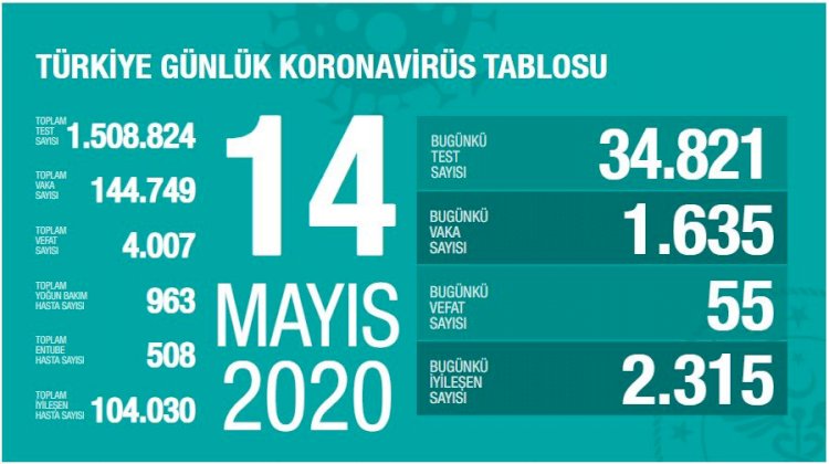 Türkiye'de koronavirüs nedeniyle hayatını kaybedenlerin sayısı 4007'ye yükseldi