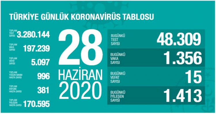 Türkiye'de son 24 saatte koronavirüsten 15 kişi yaşamını yitirdi
