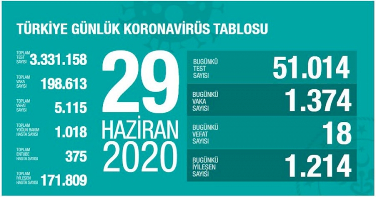 Türkiye'de vaka sayısı 200 bine yaklaştı