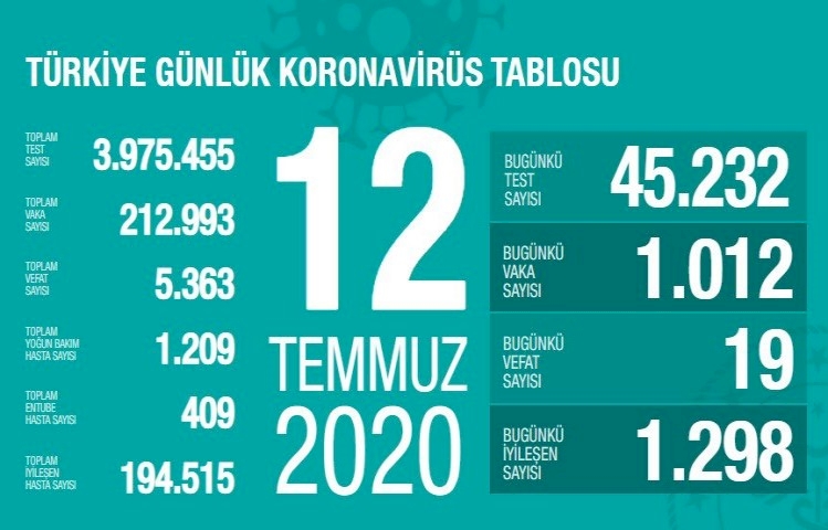 Türkiye'de koronavirüs nedeniyle 19 kişi hayatını kaybetti