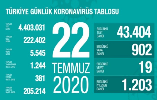 Türkiye'de koronavirüsten 19 ölüm: Bugünkü vaka sayısı 902