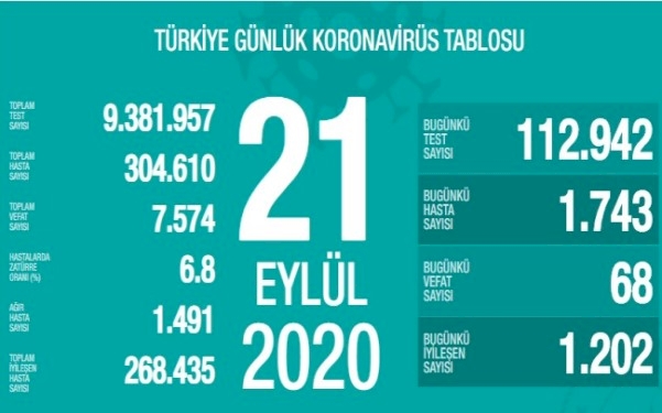 Koronavirüs salgınında yeni vaka sayısı 1743