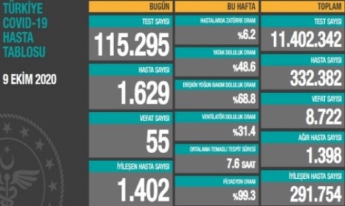 Türkiye'de koronavirüsten 55 can kaybı, 1629 yeni vaka