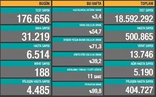 Son 24 saatte 31 bin 219 yeni vaka