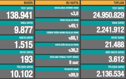 Günlük vaka sayısı 10 binin altına indi
