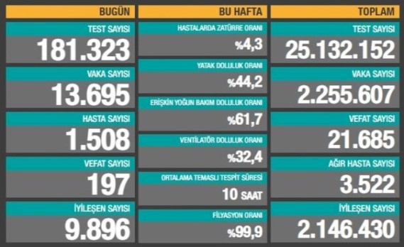 Türkiye'de 197 can kaybı, 13 bin 695 yeni vaka