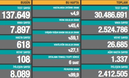 Türkiye'de 108 can kaybı, 7 bin 897 yeni vaka