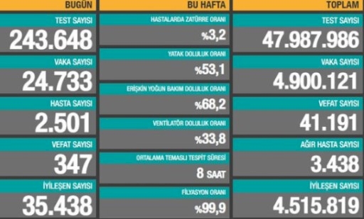 Vaka sayısında düşüş sürüyor