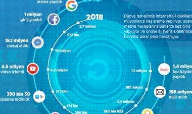 2019'da internette 1 dakikada neler yaşanıyor?