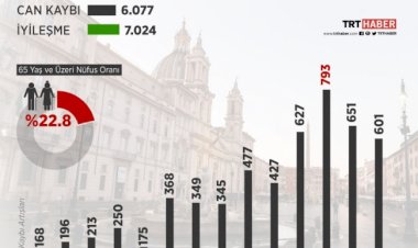 İtalya'da koronavirüsten ölenlerin sayısı 6 bini geçti
